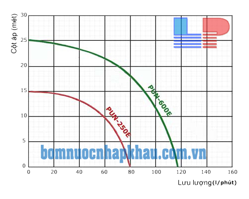 Biều đố lưu lượng