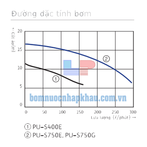 Biều đồ lưu lượng máy bơm nước biển tự mồi Wilo PU-S750E