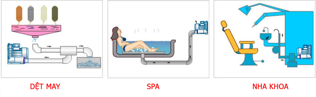 Ứng dụng của máy thổi khí