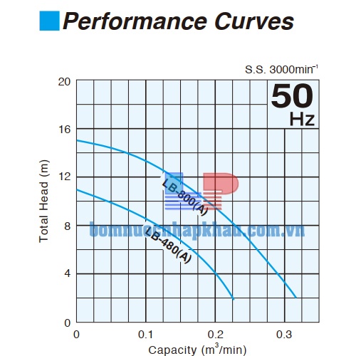 Biểu đồ lưu lượng máy bơm chìm nước thải Tsurumi LB-480 Biểu đồ lưu lượng máy bơm chìm nước thải Tsurumi LB-480