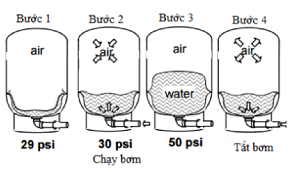 Nguyên lý hoạt động của bình tích áp Varem