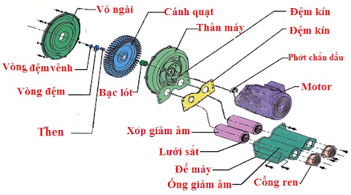 Cấu tạo của máy thổi khí