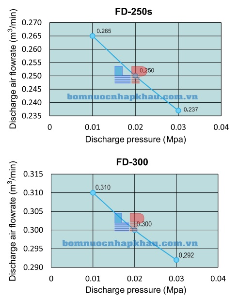 Đường đặc tính máy thổi khí Tohin FD-300