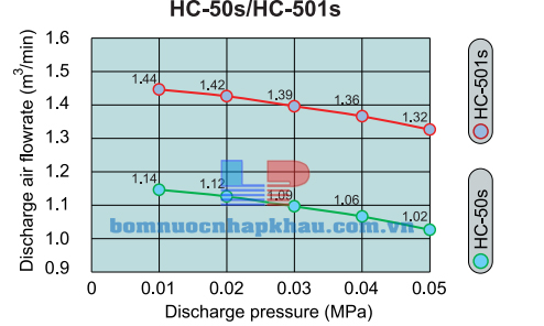Đường đặc tính máy thổi khí Tohin HC-501S Đường đặc tính máy thổi khí Tohin HC-501S