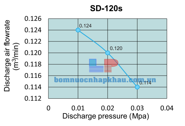 Đường đặc tính của máy thổi khí Tohin SD-120 Đường đặc tính của máy thổi khí Tohin SD-120