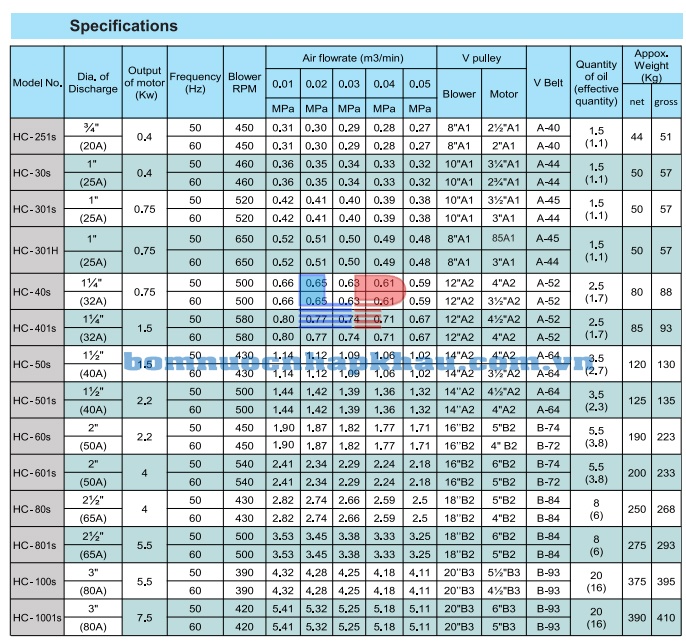 Thông số kỹ thuật máy thổi khí Tohin dòng HC Thông số kỹ thuật máy thổi khí Tohin dòng HC