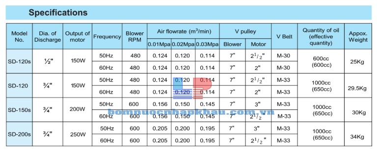Thông số kỹ thuật máy thổi khí Tohin dòng SD Thông số kỹ thuật máy thổi khí Tohin dòng SD