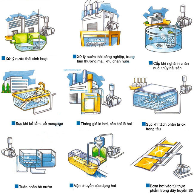 Ứng dụng của máy thổi khí